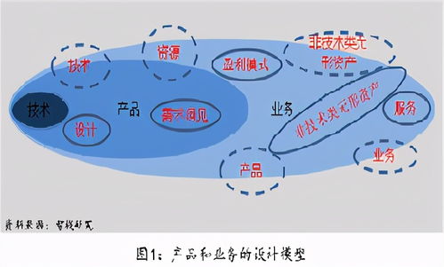 技術(shù)開發(fā)的進(jìn)階之路 從技術(shù)實(shí)現(xiàn)到產(chǎn)品構(gòu)建，再到業(yè)務(wù)驅(qū)動(dòng)的價(jià)值創(chuàng)造